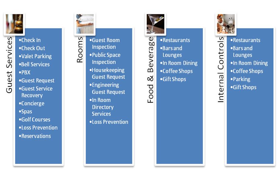 Guest Services, Rooms, Food & Beverages, Internal Controls